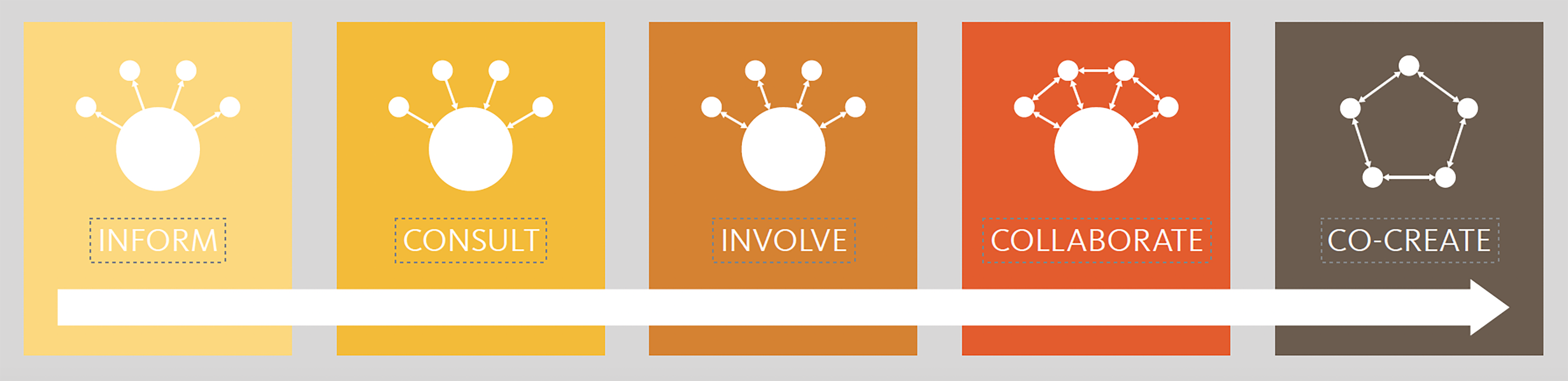 Spectrum icons - inform, consult, involve,  collaborate and finally co-create