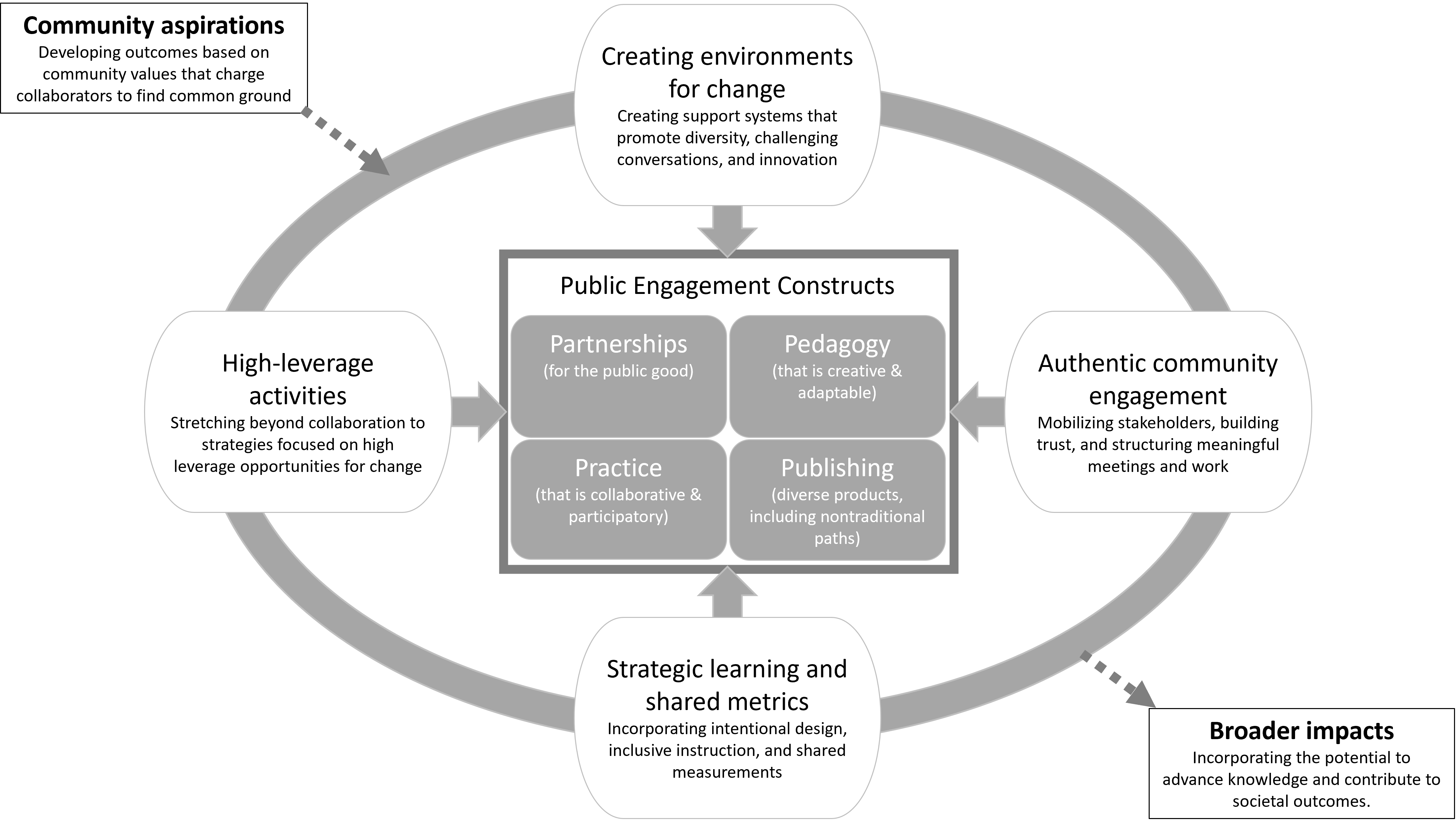Graphic illustrating the framework for public engagement at OSU