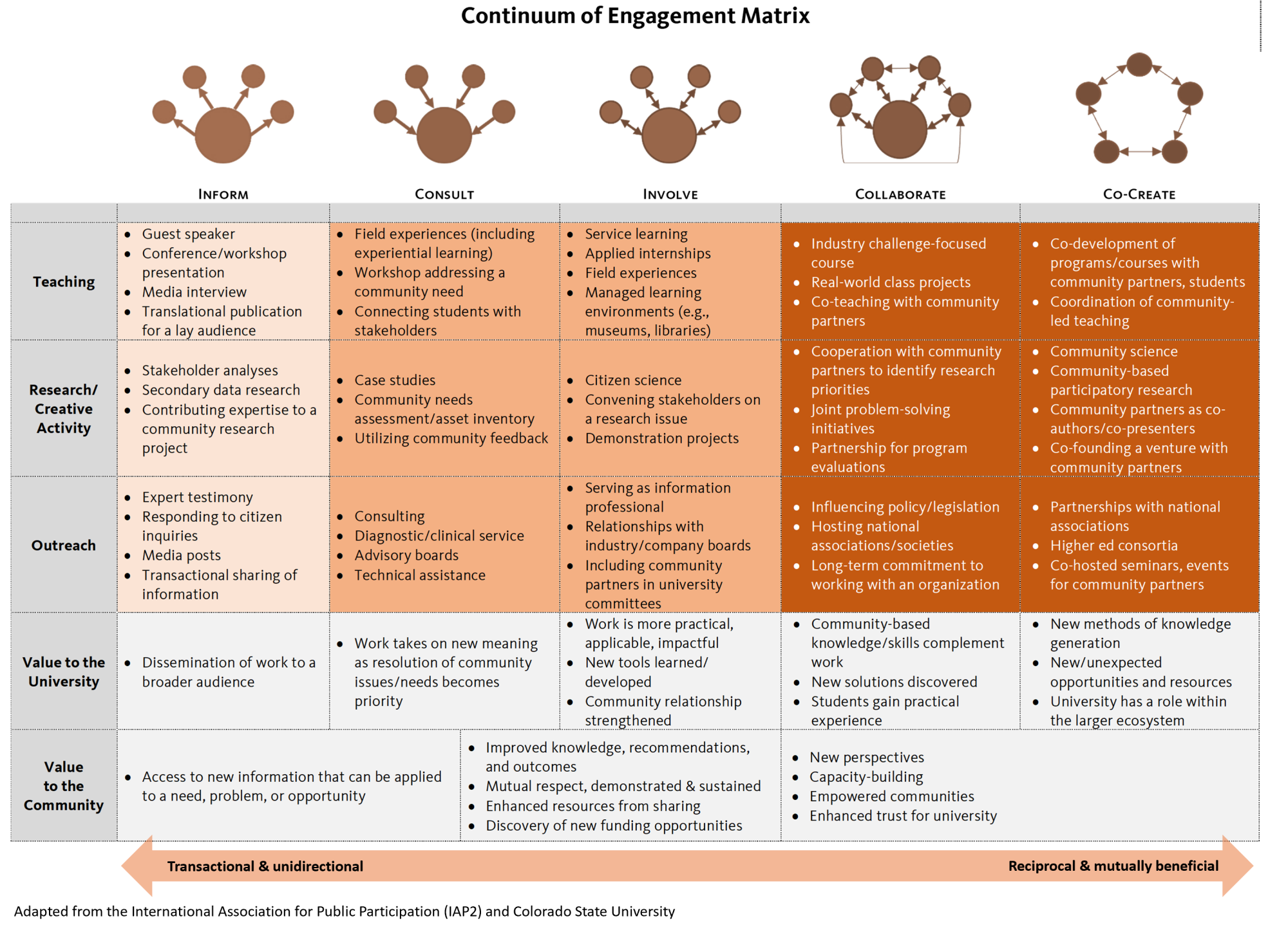 Matrix with examples of engagment activities in research, teaching, and outreach that span a continuum of transactional to reciprocal and mutually beneficial.