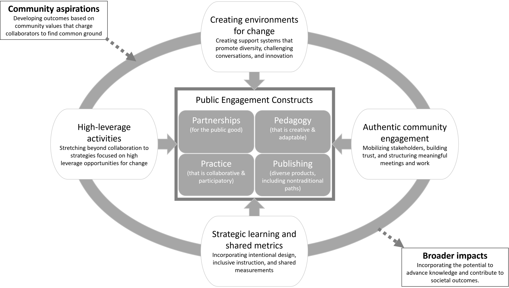 Graphic illustrating the framework for public engagement at OSU