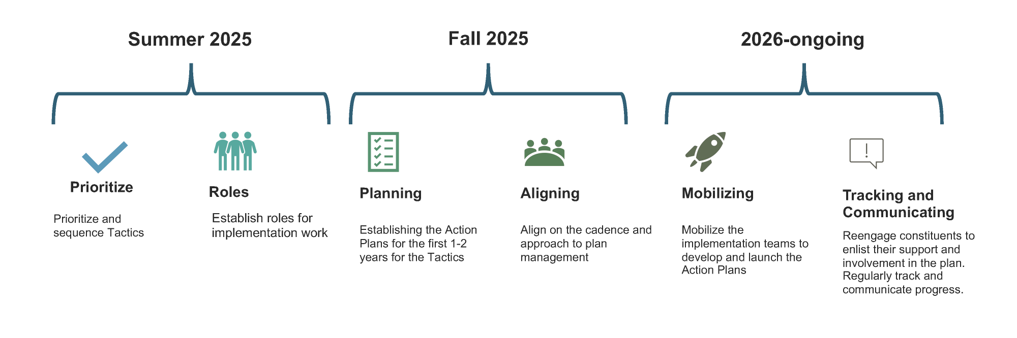 A conceptual timeline of implementation for the Division of Extension and Engagement's Strategic Plan.