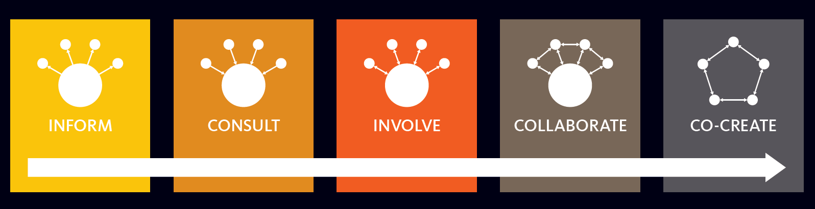 Step by step framework for engagement. Steps in order from left to right are inform, consult, involve, collaborate and co-create.